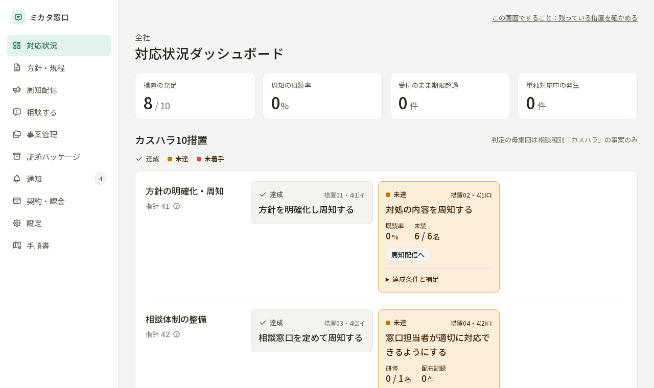 ミカタ窓口の管理画面。指針の第4項が求める措置を10の管理単位に分けて、いま何が足りていないかを一覧で示している。